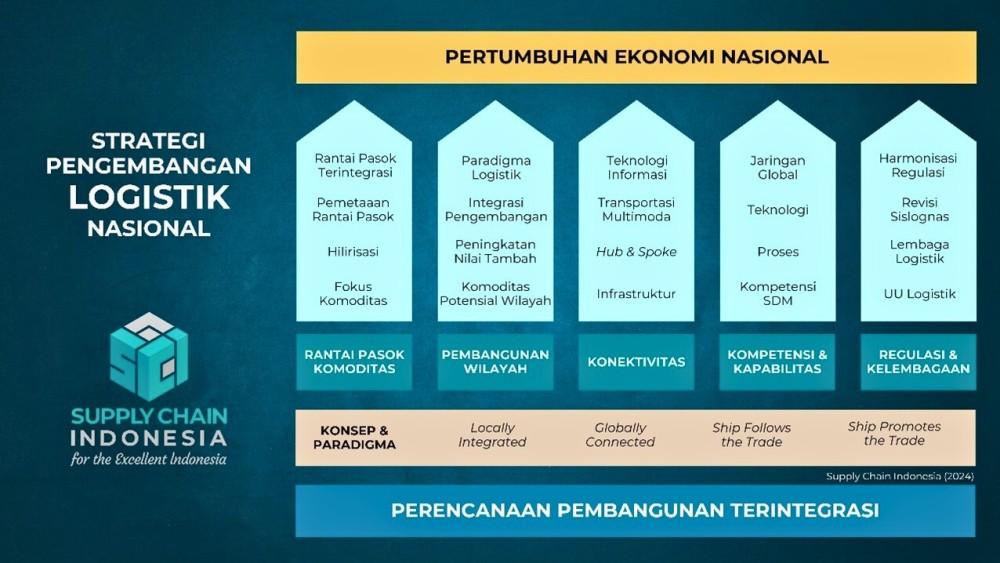 Strategi Pengembangan Logistik